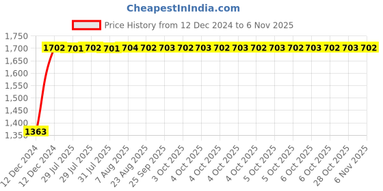 moglix.com Unbrako M30x180mm Grade 10.9 Half Threaded Hex Head Bolt/Screw, 170296 (Pack of 3) unbrako Price History Graph from 12 Dec 2024 to 6 Nov 2025