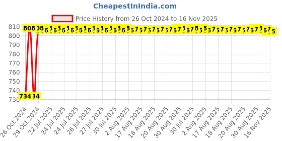 moglix.com Unbrako M30x180mm Half Threaded Socket Head Cap Screw, 140620 unbrako Price History Graph from 26 Oct 2024 to 16 Nov 2025