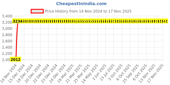 moglix.com Unbrako M30x180mm Half Threaded Socket Head Cap Screw, 140620 (Pack of 4) unbrako Price History Graph from 14 Nov 2024 to 17 Nov 2025