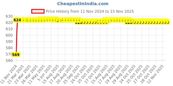 moglix.com Unbrako M30x180mm Heavy Hex Structural Bolt, 300103 unbrako Price History Graph from 11 Nov 2024 to 15 Nov 2025