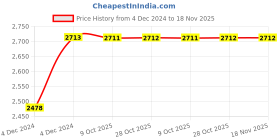 moglix.com Unbrako M30x200mm 4PCS Heavy Hex Structural Bolt Box, 300104 unbrako Price History Graph from 4 Dec 2024 to 17 Nov 2025