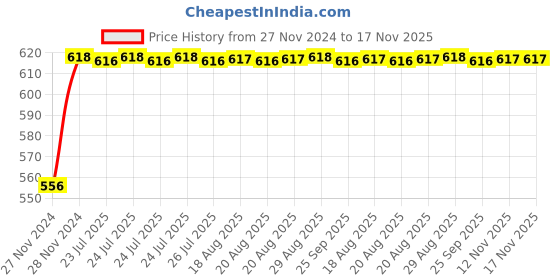 moglix.com Unbrako M30x200mm Grade 10.9 Half Threaded Hex Head Bolt/Screw, 170297 unbrako Price History Graph from 27 Nov 2024 to 16 Nov 2025