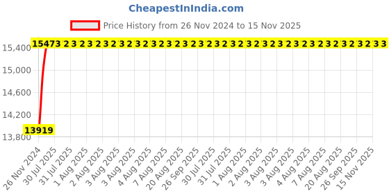 moglix.com Unbrako M30x200mm Grade 10.9 Half Threaded Hex Head Bolt/Screw, 170297 (Pack of 25) unbrako Price History Graph from 26 Nov 2024 to 15 Nov 2025