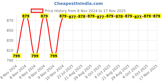 moglix.com Unbrako M30x200mm Half Threaded Socket Head Cap Screw, 140621 unbrako Price History Graph from 8 Nov 2024 to 17 Nov 2025