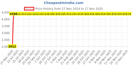 moglix.com Unbrako M30x200mm Half Threaded Socket Head Cap Screw, 140621 (Pack of 5) unbrako Price History Graph from 27 Nov 2024 to 17 Nov 2025