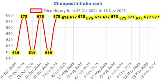 moglix.com Unbrako M30x200mm Heavy Hex Structural Bolt, 300104 unbrako Price History Graph from 26 Oct 2024 to 18 Nov 2025