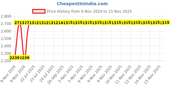 moglix.com Unbrako M30x200mm Heavy Hex Structural Bolt, 300104 (Pack of 4) unbrako Price History Graph from 9 Nov 2024 to 14 Nov 2025