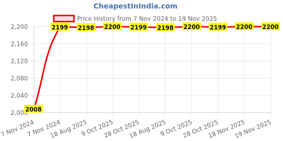 moglix.com Unbrako M30x220mm 3PCS Heavy Hex Structural Bolt Box, 581122 unbrako Price History Graph from 7 Nov 2024 to 18 Nov 2025