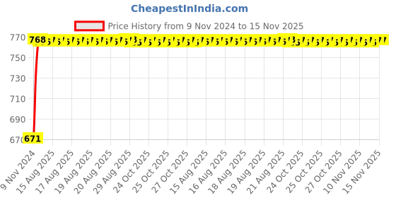 moglix.com Unbrako M30x220mm Grade 10.9 Half Threaded Hex Head Bolt/Screw, 170298 unbrako Price History Graph from 9 Nov 2024 to 15 Nov 2025