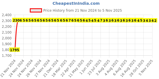 moglix.com Unbrako M30x220mm Grade 10.9 Half Threaded Hex Head Bolt/Screw, 170298 (Pack of 3) unbrako Price History Graph from 21 Nov 2024 to 5 Nov 2025