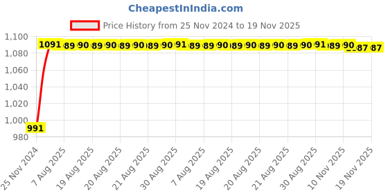 moglix.com Unbrako M30x220mm Half Threaded Socket Head Cap Screw, 400622 unbrako Price History Graph from 25 Nov 2024 to 18 Nov 2025