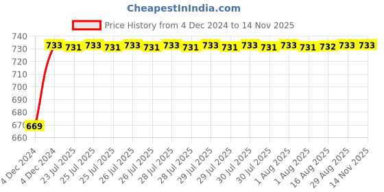 moglix.com Unbrako M30x220mm Heavy Hex Structural Bolt, 581122 unbrako Price History Graph from 4 Dec 2024 to 13 Nov 2025