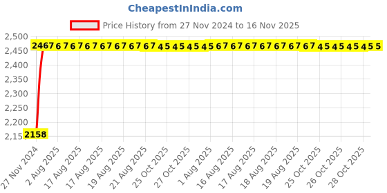 moglix.com Unbrako M30x240mm 3PCS Grade 10.9 Half Threaded Hex Head Bolt/Screw Box, 170299 unbrako Price History Graph from 27 Nov 2024 to 16 Nov 2025