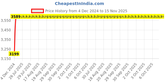 moglix.com Unbrako M30x240mm 3PCS Half Threaded Socket Head Cap Screw Box, 400623 unbrako Price History Graph from 4 Dec 2024 to 15 Nov 2025