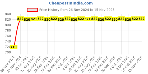 moglix.com Unbrako M30x240mm Grade 10.9 Half Threaded Hex Head Bolt/Screw, 170299 unbrako Price History Graph from 26 Nov 2024 to 15 Nov 2025