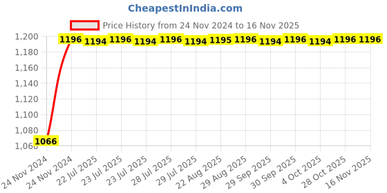 moglix.com Unbrako M30x240mm Half Threaded Socket Head Cap Screw, 400623 unbrako Price History Graph from 24 Nov 2024 to 14 Nov 2025