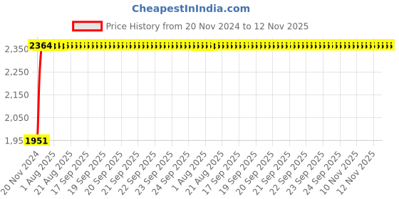 moglix.com Unbrako M30x240mm Heavy Hex Structural Bolt, 581126 (Pack of 3) unbrako Price History Graph from 20 Nov 2024 to 12 Nov 2025