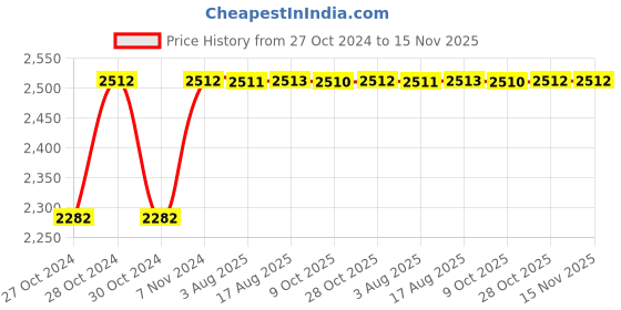moglix.com Unbrako M30x260mm 2PCS Half Threaded Socket Head Cap Screw Box, 140624 unbrako Price History Graph from 27 Oct 2024 to 15 Nov 2025