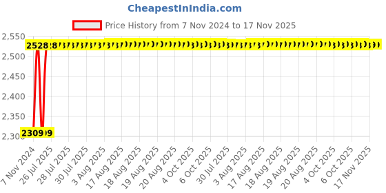 moglix.com Unbrako M30x260mm 3PCS Heavy Hex Structural Bolt Box, 581130 unbrako Price History Graph from 7 Nov 2024 to 17 Nov 2025