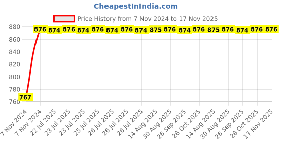 moglix.com Unbrako M30x260mm Grade 10.9 Half Threaded Hex Head Bolt/Screw, 170300 unbrako Price History Graph from 7 Nov 2024 to 17 Nov 2025