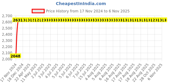 moglix.com Unbrako M30x260mm Grade 10.9 Half Threaded Hex Head Bolt/Screw, 170300 (Pack of 3) unbrako Price History Graph from 17 Nov 2024 to 6 Nov 2025