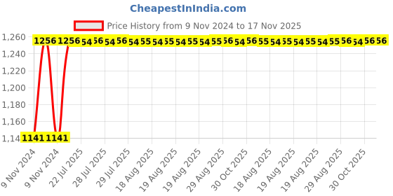moglix.com Unbrako M30x260mm Half Threaded Socket Head Cap Screw, 140624 unbrako Price History Graph from 9 Nov 2024 to 16 Nov 2025