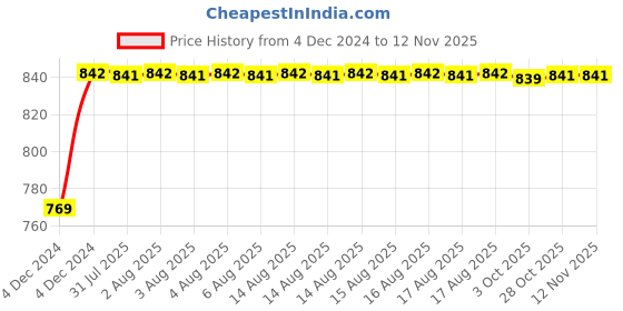 moglix.com Unbrako M30x260mm Heavy Hex Structural Bolt, 581130 unbrako Price History Graph from 4 Dec 2024 to 10 Nov 2025