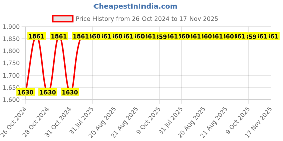 moglix.com Unbrako M30x280mm 2PCS Grade 10.9 Half Threaded Hex Head Bolt/Screw Box, 170301 unbrako Price History Graph from 26 Oct 2024 to 17 Nov 2025