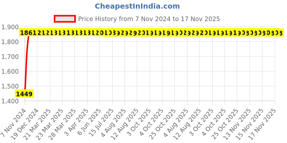 moglix.com Unbrako M30x280mm Grade 10.9 Half Threaded Hex Head Bolt/Screw, 170301 (Pack of 2) unbrako Price History Graph from 7 Nov 2024 to 16 Nov 2025