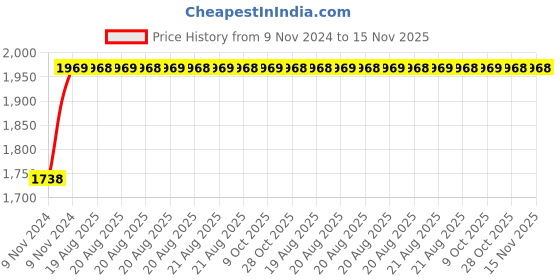 moglix.com Unbrako M30x300mm 2PCS Grade 10.9 Half Threaded Hex Head Bolt/Screw Box, 170302 unbrako Price History Graph from 9 Nov 2024 to 15 Nov 2025