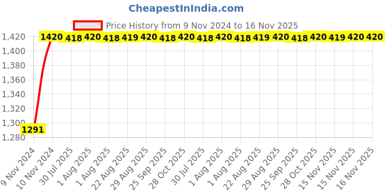 moglix.com Unbrako M30x300mm Half Threaded Socket Head Cap Screw, 400626 unbrako Price History Graph from 9 Nov 2024 to 15 Nov 2025