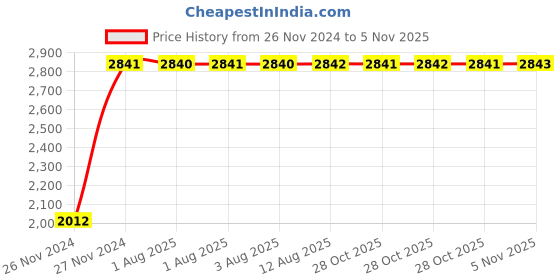 moglix.com Unbrako M30x300mm Half Threaded Socket Head Cap Screw, 400626 (Pack of 2) unbrako Price History Graph from 26 Nov 2024 to 5 Nov 2025