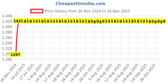 moglix.com Unbrako M30x50mm 5PCS Grade 10.9 Full Threaded Hex Head Bolt/Screw Box, 170281 unbrako Price History Graph from 26 Nov 2024 to 16 Nov 2025