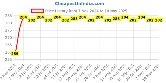 moglix.com Unbrako M30x50mm Grade 10.9 Full Threaded Hex Head Bolt/Screw, 170281 unbrako Price History Graph from 7 Nov 2024 to 17 Nov 2025