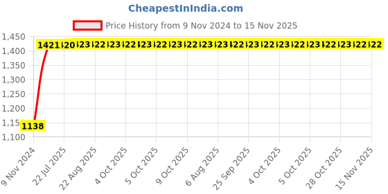 moglix.com Unbrako M30x50mm Grade 10.9 Full Threaded Hex Head Bolt/Screw, 170281 (Pack of 5) unbrako Price History Graph from 9 Nov 2024 to 15 Nov 2025
