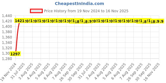 moglix.com Unbrako M30x55mm 5PCS Grade 10.9 Full Threaded Hex Head Bolt/Screw Box, 170282 unbrako Price History Graph from 19 Nov 2024 to 16 Nov 2025