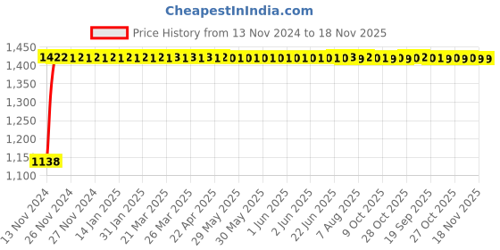 moglix.com Unbrako M30x55mm Grade 10.9 Full Threaded Hex Head Bolt/Screw, 170282 (Pack of 5) unbrako Price History Graph from 13 Nov 2024 to 18 Nov 2025