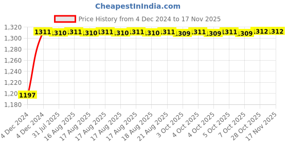 moglix.com Unbrako M30x60mm 5PCS Full Threaded Socket Head Cap Screw Box, 180207 unbrako Price History Graph from 4 Dec 2024 to 16 Nov 2025