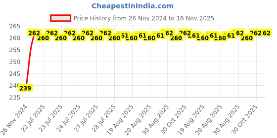 moglix.com Unbrako M30x60mm Full Threaded Socket Head Cap Screw, 180207 unbrako Price History Graph from 26 Nov 2024 to 16 Nov 2025