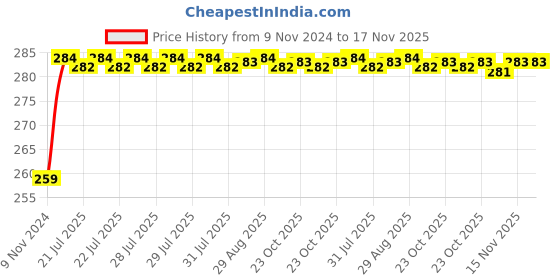 moglix.com Unbrako M30x60mm Grade 10.9 Full Threaded Hex Head Bolt/Screw, 170283 unbrako Price History Graph from 9 Nov 2024 to 17 Nov 2025