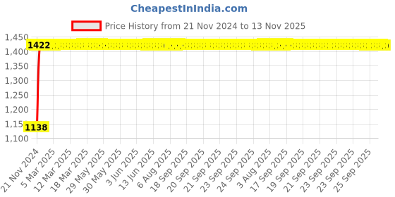 moglix.com Unbrako M30x60mm Grade 10.9 Full Threaded Hex Head Bolt/Screw, 170283 (Pack of 5) unbrako Price History Graph from 21 Nov 2024 to 13 Nov 2025