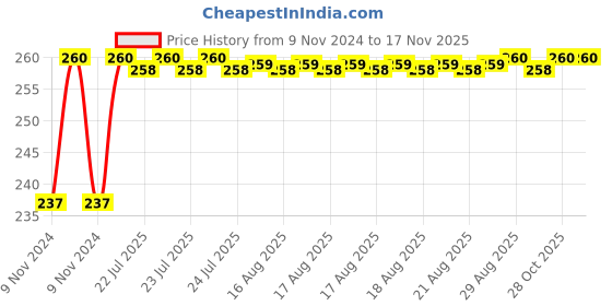 moglix.com Unbrako M30x65mm Full Threaded Socket Head Cap Screw, 210014 unbrako Price History Graph from 9 Nov 2024 to 16 Nov 2025