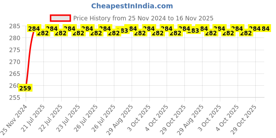 moglix.com Unbrako M30x65mm Grade 10.9 Full Threaded Hex Head Bolt/Screw, 170284 unbrako Price History Graph from 25 Nov 2024 to 16 Nov 2025