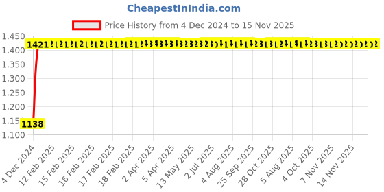 moglix.com Unbrako M30x65mm Grade 10.9 Full Threaded Hex Head Bolt/Screw, 170284 (Pack of 5) unbrako Price History Graph from 4 Dec 2024 to 15 Nov 2025