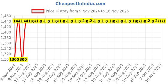moglix.com Unbrako M30x70mm 5PCS Full Threaded Socket Head Cap Screw Box, 116464 unbrako Price History Graph from 9 Nov 2024 to 15 Nov 2025