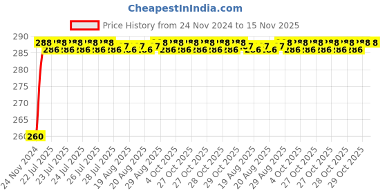 moglix.com Unbrako M30x70mm Full Threaded Socket Head Cap Screw, 116464 unbrako Price History Graph from 24 Nov 2024 to 15 Nov 2025