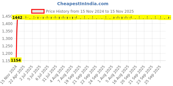 moglix.com Unbrako M30x70mm Full Threaded Socket Head Cap Screw, 116464 (Pack of 5) unbrako Price History Graph from 15 Nov 2024 to 15 Nov 2025