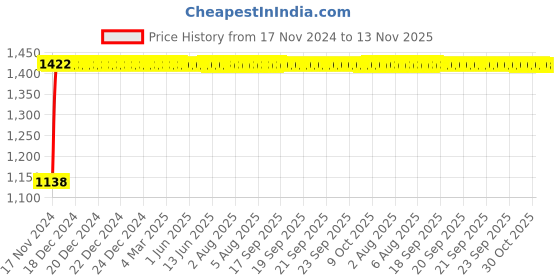 moglix.com Unbrako M30x70mm Grade 10.9 Full Threaded Hex Head Bolt/Screw, 170285 (Pack of 5) unbrako Price History Graph from 17 Nov 2024 to 13 Nov 2025