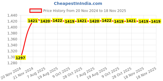 moglix.com Unbrako M30x75mm 5PCS Grade 10.9 Full Threaded Hex Head Bolt/Screw Box, 170286 unbrako Price History Graph from 20 Nov 2024 to 18 Nov 2025