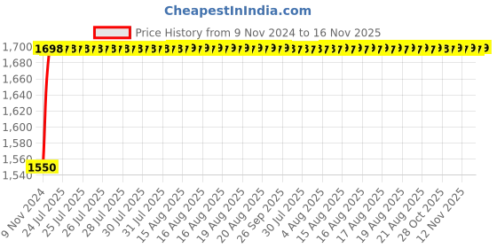 moglix.com Unbrako M30x75mm 5PCS Heavy Hex Structural Bolt Box, 300092 unbrako Price History Graph from 9 Nov 2024 to 16 Nov 2025